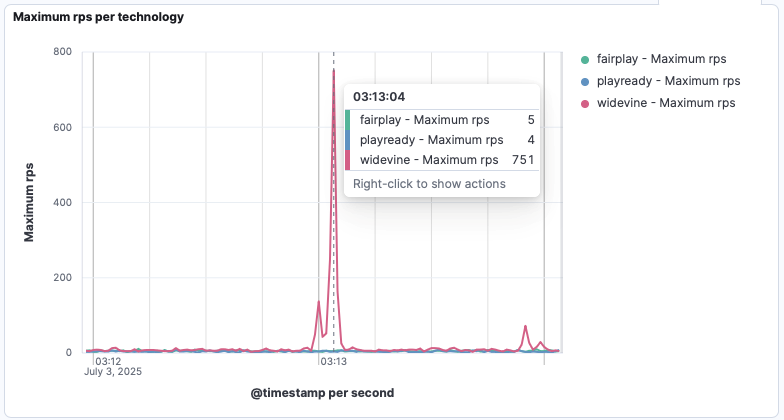 Maximum RPS per technology